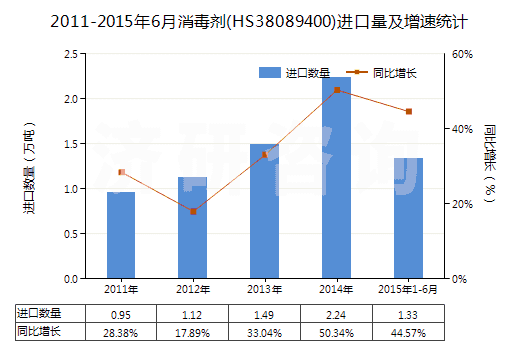 2011-2015年6月消毒劑(HS38089400)進口量及增速統(tǒng)計